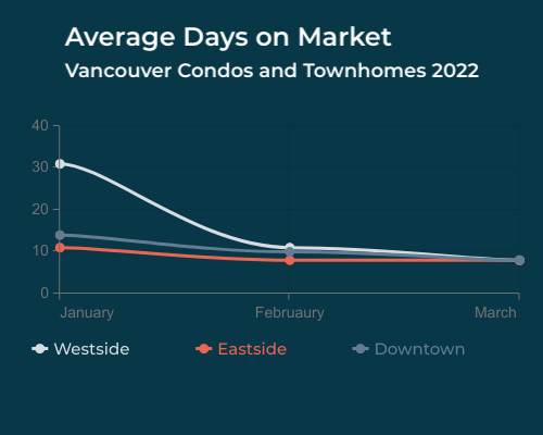 Vancouver Real Estate Days on Market Trend 2022