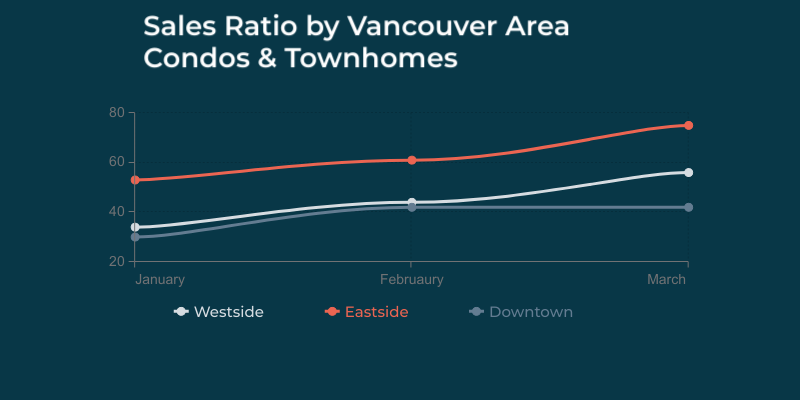 Vancouver Real Estate Sales Ratio Trend 2022